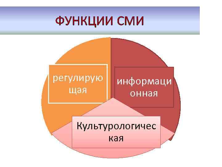 ФУНКЦИИ СМИ регулирую щая информаци онная Культурологичес кая 