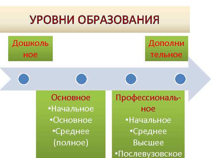 УРОВНИ ОБРАЗОВАНИЯ Дошколь ное Дошколь Основное Дополни тельное Основное Профессиональ • Начальное Профессио •