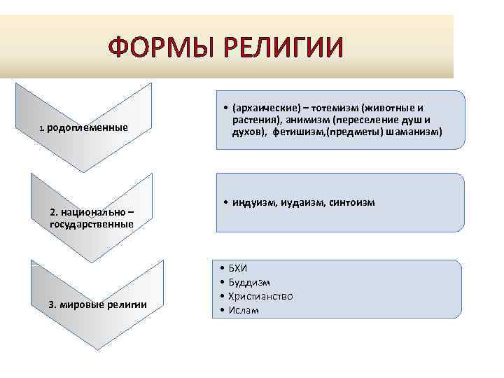 Формы религии