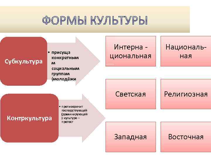 Контркультура Интерна циональная Национальная Светская Субкультура • присуща конкретным м социальным группам (молодёжи Религиозная