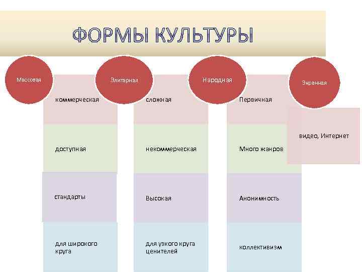 Элитарная культура круг. Все формы культуры. Культура массовая народная элитарная экранная. Виды экранной культуры. Формы культуры Обществознание экранная.