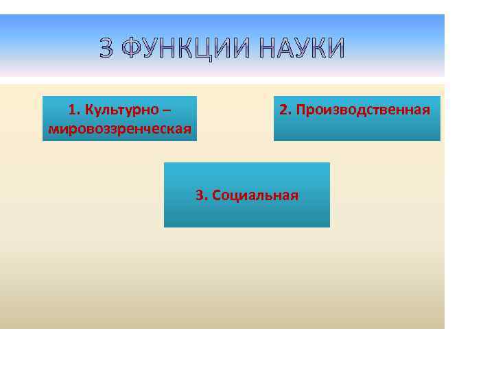 1. Культурно – мировоззренческая 2. Производственная 3. Социальная 