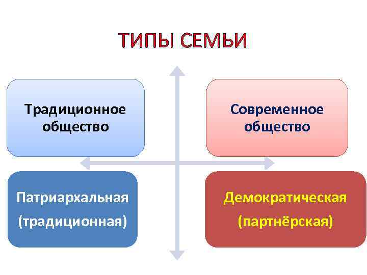 Преобладание семьи патриархального типа тип общества. Семья традиционного типа Обществознание. Тип семьи в традиционном обществе. Типы семей традиционная и Демократическая. Типы семьи патриархальная Демократическая.