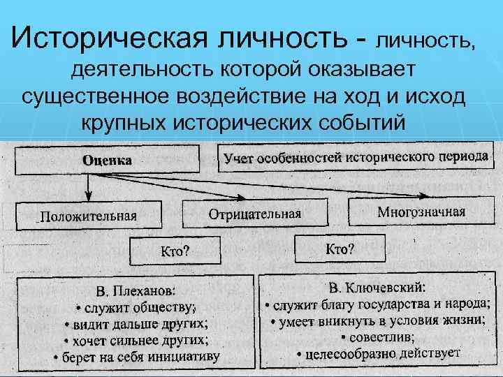 Историческая личность - личность, деятельность которой оказывает существенное воздействие на ход и исход крупных