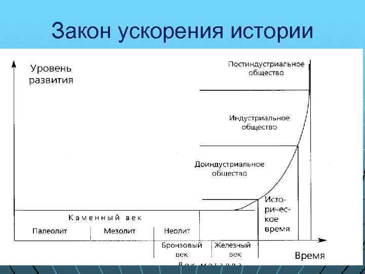 Закон ускорения