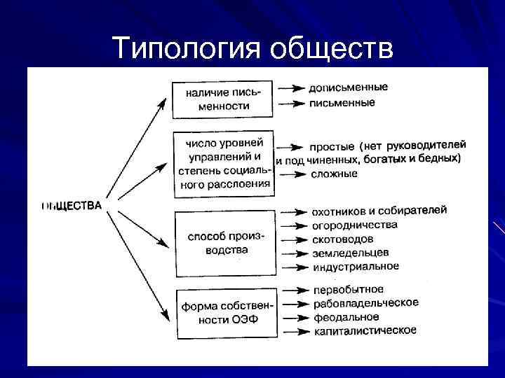 Типология обществ 