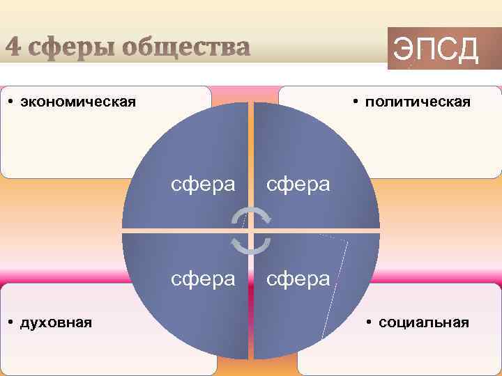 4 сферы общества ЭПСД • экономическая • политическая сфера • духовная сфера • социальная