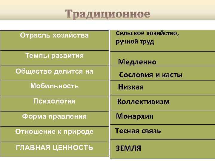 Традиционное Отрасль хозяйства Темпы развития Общество делится на Мобильность Психология Форма правления Сельское хозяйство,