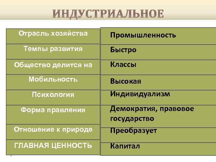 ИНДУСТРИАЛЬНОЕ Отрасль хозяйства Промышленность Темпы развития Быстро Общество делится на Классы Мобильность Психология Высокая