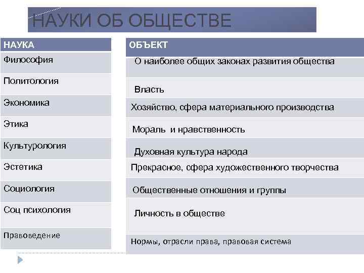 НАУКИ ОБ ОБЩЕСТВЕ НАУКА Философия Политология Экономика Этика Культурология ОБЪЕКТ О наиболее общих законах