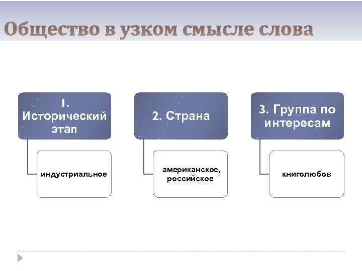 Общество в узком смысле слова 1. Исторический этап индустриальное 2. Страна американское, российское 3.