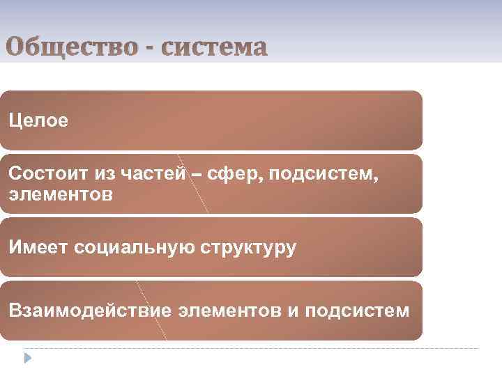 Общество - система Целое Состоит из частей – сфер, подсистем, элементов Имеет социальную структуру