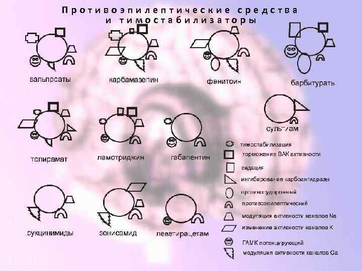 Противоэпилептические средства и тимостабилизаторы 