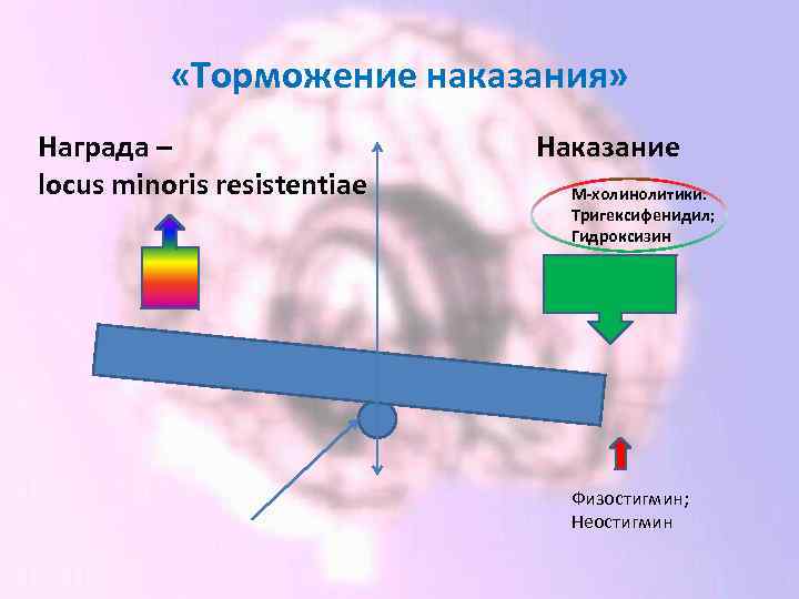  «Торможение наказания» Награда – locus minoris resistentiae Наказание М-холинолитики: Тригексифенидил; Гидроксизин Физостигмин; Неостигмин