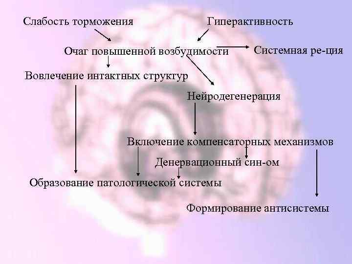 Слабость торможения Гиперактивность Очаг повышенной возбудимости Системная ре-ция Вовлечение интактных структур Нейродегенерация Включение компенсаторных