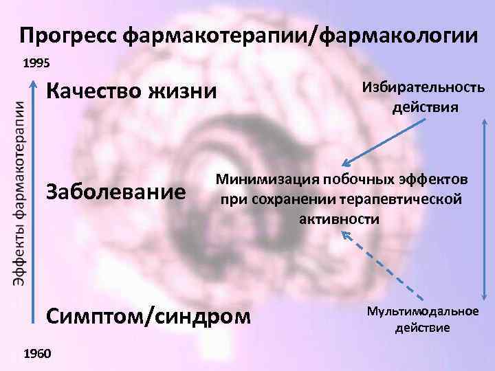 Прогресс фармакотерапии/фармакологии 1995 Качество жизни Заболевание Минимизация побочных эффектов при сохранении терапевтической активности Симптом/синдром