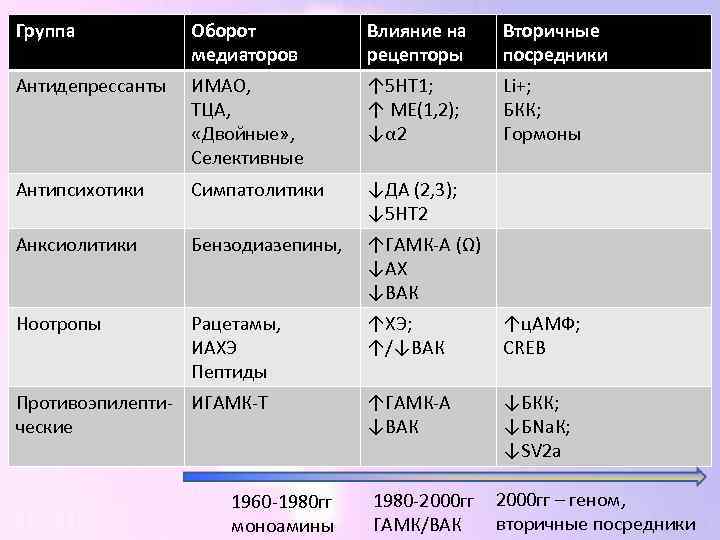 Группа Оборот медиаторов Влияние на рецепторы Вторичные посредники Антидепрессанты ИМАО, ТЦА, «Двойные» , Селективные