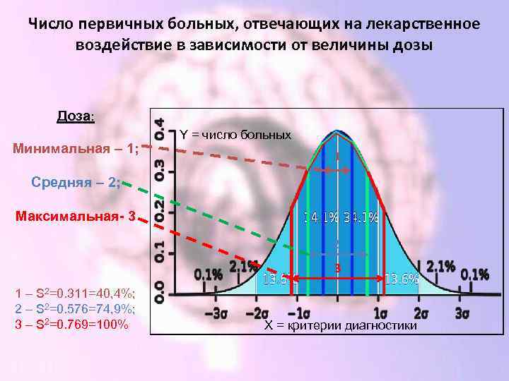 Число первичных больных, отвечающих на лекарственное воздействие в зависимости от величины дозы Доза: Минимальная