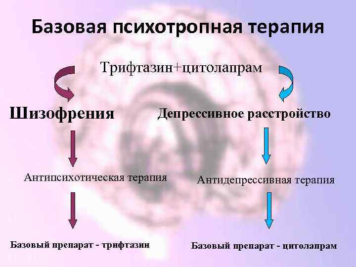 Базовая психотропная терапия Трифтазин+цитолапрам Шизофрения Депрессивное расстройство Антипсихотическая терапия Базовый препарат - трифтазин Антидепрессивная