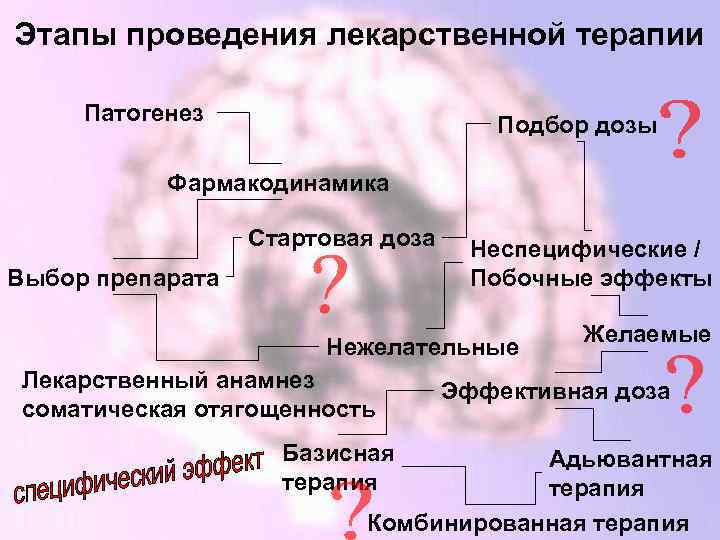 Этапы проведения лекарственной терапии Патогенез Подбор дозы Фармакодинамика Стартовая доза Выбор препарата Неспецифические /