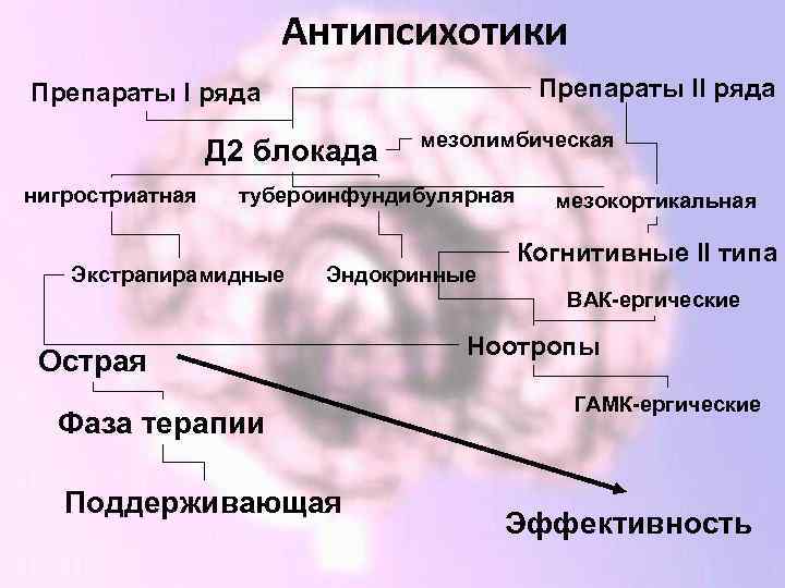 Антипсихотики Препараты II ряда Препараты I ряда Д 2 блокада нигростриатная мезолимбическая тубероинфундибулярная Экстрапирамидные