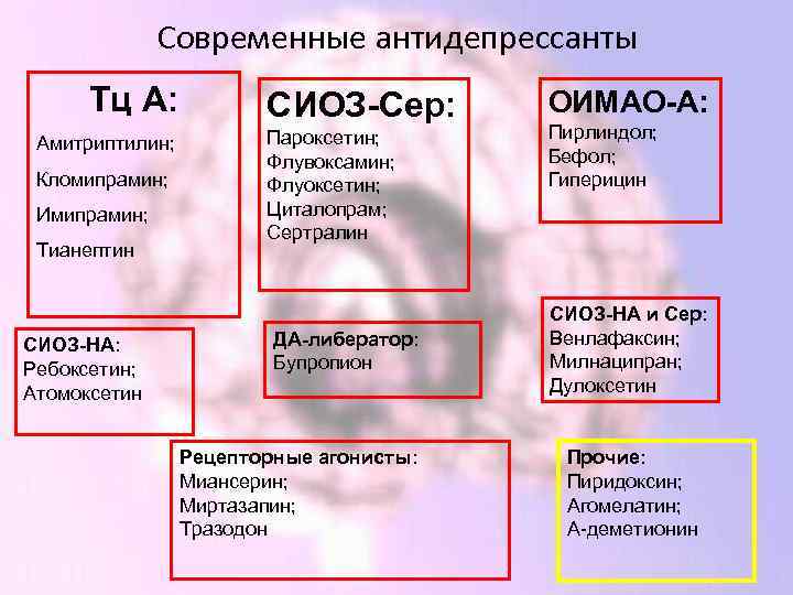 Современные антидепрессанты Тц А: Амитриптилин; Кломипрамин; Имипрамин; Тианептин СИОЗ-НА: Ребоксетин; Атомоксетин СИОЗ-Сер: Пароксетин; Флувоксамин;