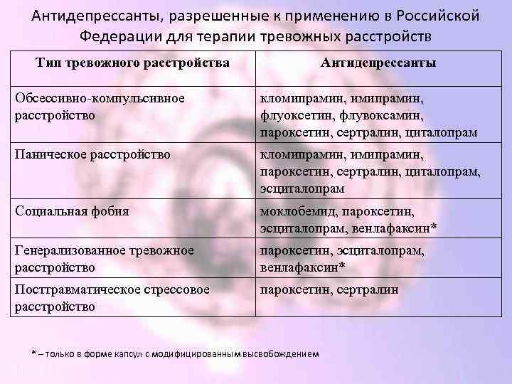 Антидепрессанты, разрешенные к применению в Российской Федерации для терапии тревожных расстройств Тип тревожного расстройства