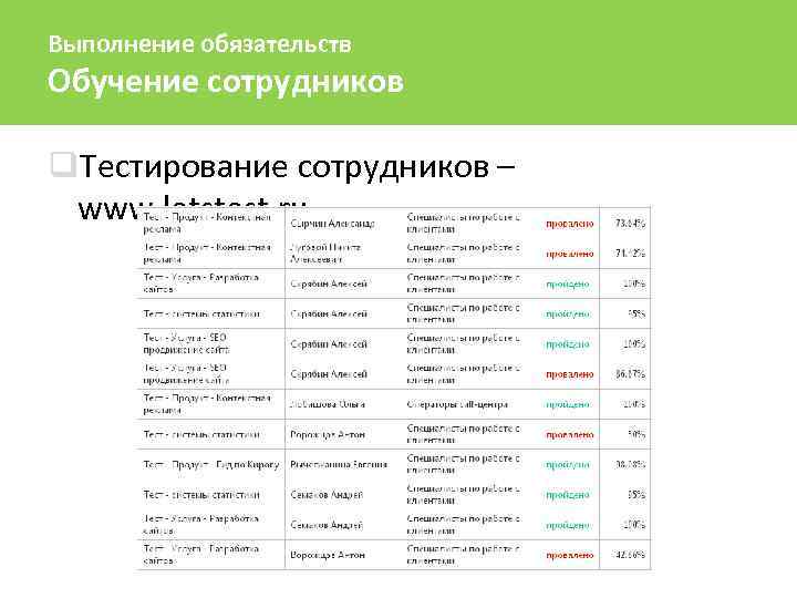 Выполнение обязательств Обучение сотрудников q. Тестирование сотрудников – www. letstest. ru 