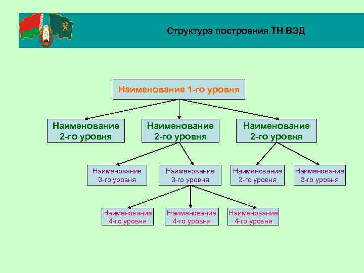 Структура построения ТН ВЭД Наименование 1 -го уровня Наименование 2 -го уровня Наименование 3