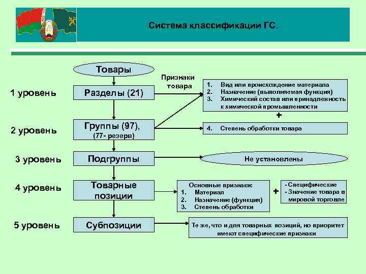 Система классификации ГС. Товары 1 уровень 2 уровень Разделы (21) Группы (97), (77 -