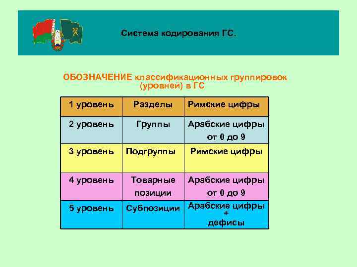 Система кодирования ГС. ОБОЗНАЧЕНИЕ классификационных группировок (уровней) в ГС 1 уровень Разделы Римские цифры