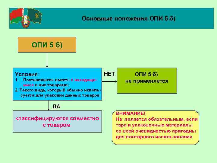 Основные положения ОПИ 5 б) НЕТ Условия: 1. Поставляются вместе с находящимися в них