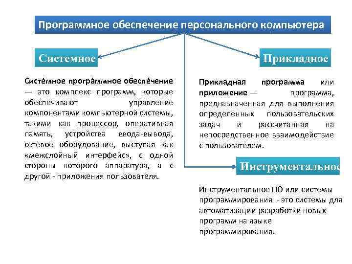 Программное обеспечение персонального компьютера Системное Систе мное програ ммное обеспе чение — это комплекс