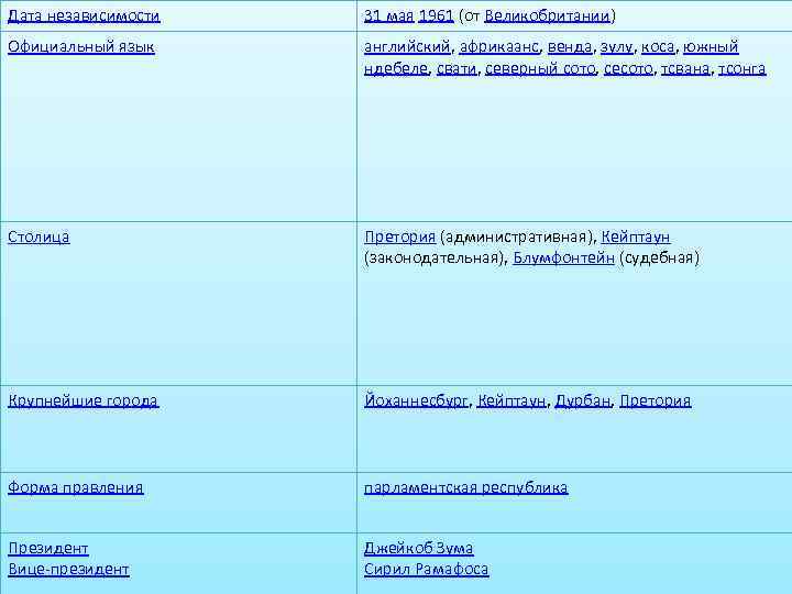 Дата независимости 31 мая 1961 (от Великобритании) Официальный язык английский, африкаанс, венда, зулу, коса,