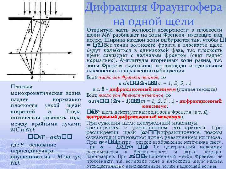 Дифракция Фраунгофера на одной щели Открытую часть волновой поверхности в плоскости щели MN разбивают