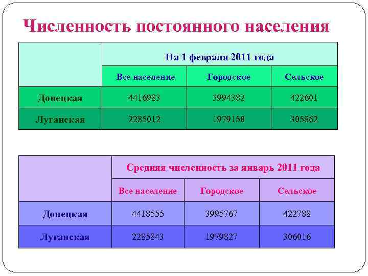 Численность постоянного населения На 1 февраля 2011 года Все население Городское Сельское Донецкая 4416983