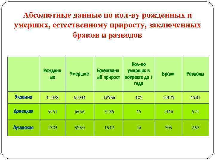 Абсолютные данные по кол-ву рожденных и умерших, естественному приросту, заключенных браков и разводов Кол-во