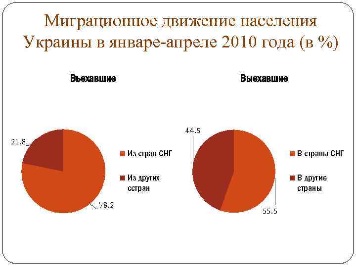 Миграционное движение населения Украины в январе-апреле 2010 года (в %) Въехавшие Выехавшие 44. 5