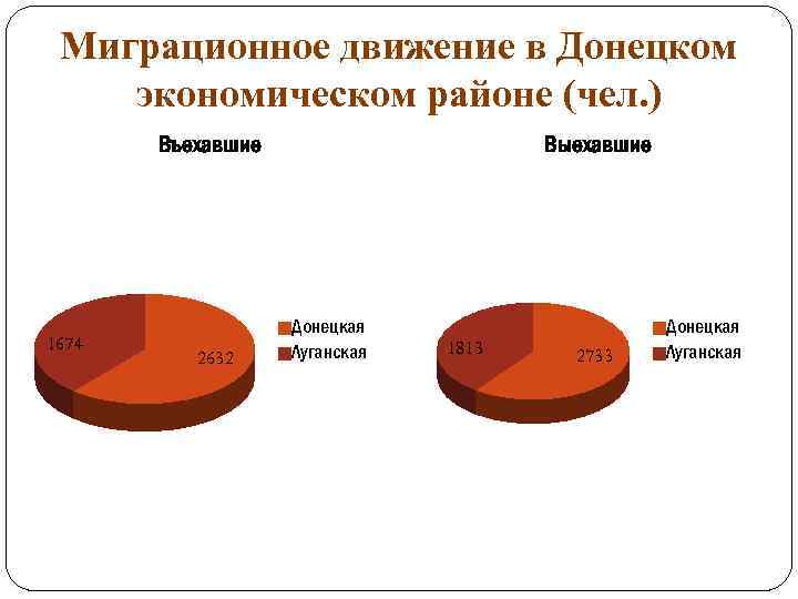 Миграционное движение в Донецком экономическом районе (чел. ) Въехавшие 1674 2632 Выехавшие Донецкая Луганская