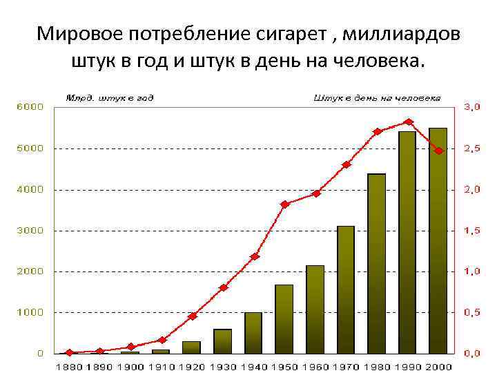 Мировое потребление сигарет , миллиардов штук в год и штук в день на человека.