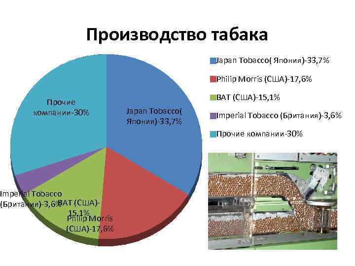 Производство табака Japan Tobacco( Япония)-33, 7% Philip Morris (США)-17, 6% Прочие компании-30% Imperial Tobacco