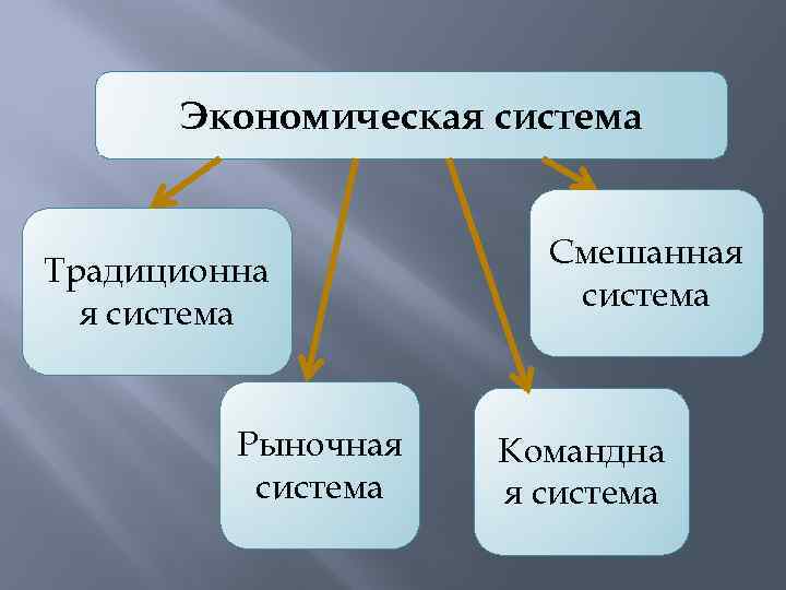 Экономическая система Традиционна я система Рыночная система Смешанная система Командна я система 