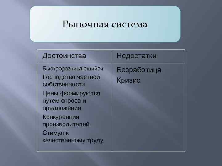 Рыночная система Достоинства Недостатки Быстроразвивающийся Безработица Кризис Господство частной собственности Цены формируются путем спроса