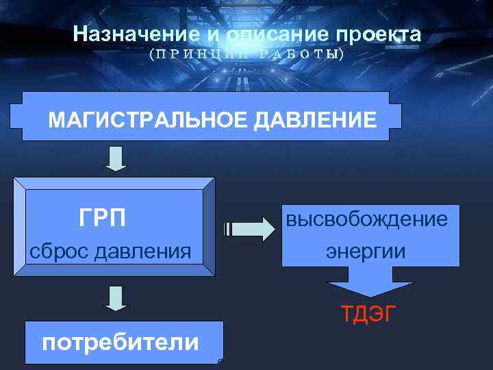 Назначение и описание проекта (ПРИНЦИП РАБОТЫ) МАГИСТРАЛЬНОЕ ДАВЛЕНИЕ ГРП сброс давления высвобождение энергии ТДЭГ