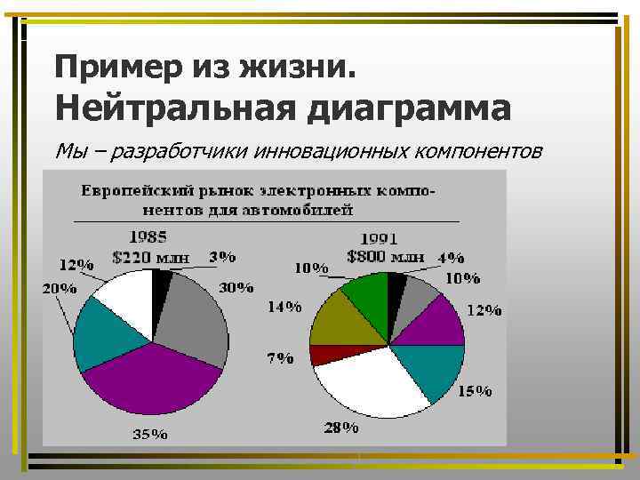 Пример из жизни. Нейтральная диаграмма Мы – разработчики инновационных компонентов 