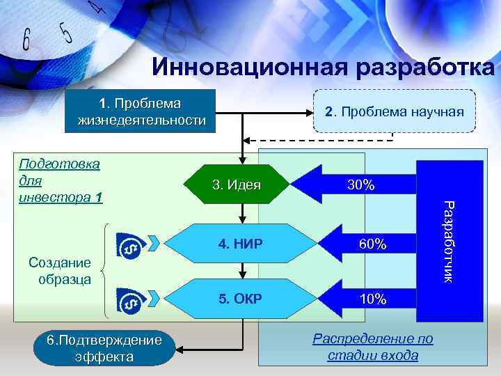 Инновационная разработка 1. Проблема жизнедеятельности 3. Идея 30% 4. НИР 60% 5. ОКР 10%