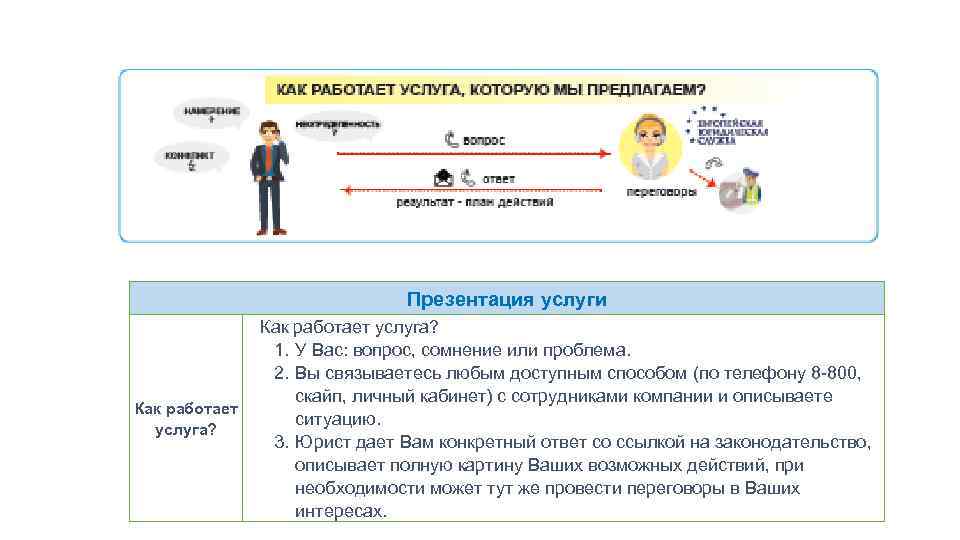 Презентация услуги Как работает услуга? 1. У Вас: вопрос, сомнение или проблема. 2. Вы