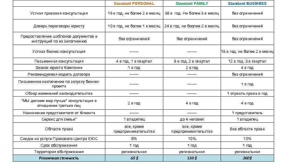  Standard PERSONAL Standard FAMILY Standard BUSINESS Устная правовая консультация 18 в год, не
