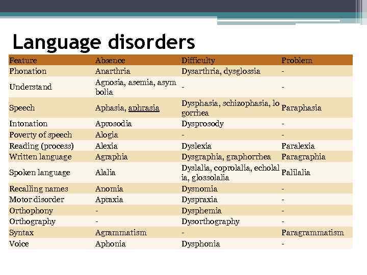 Language disorders Feature Phonation Understand Speech Intonation Poverty of speech Reading (process) Written language