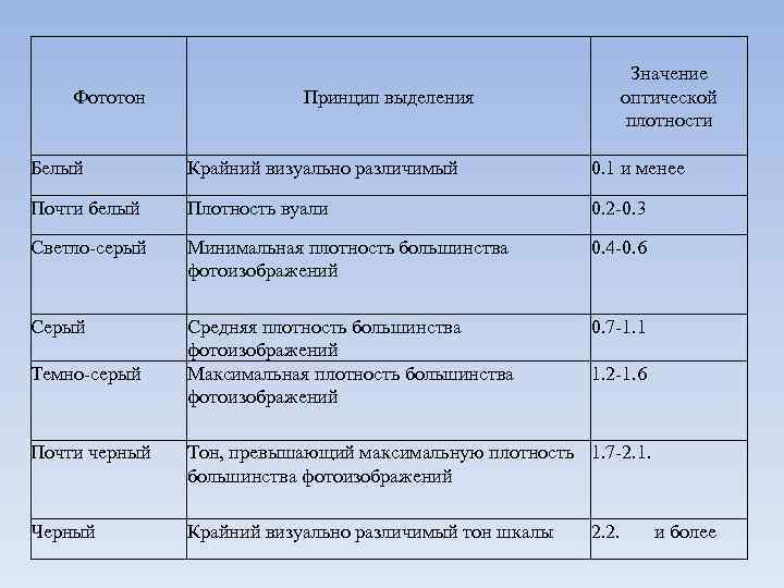 Фототон Принцип выделения Значение оптической плотности Белый Крайний визуально различимый 0. 1 и менее
